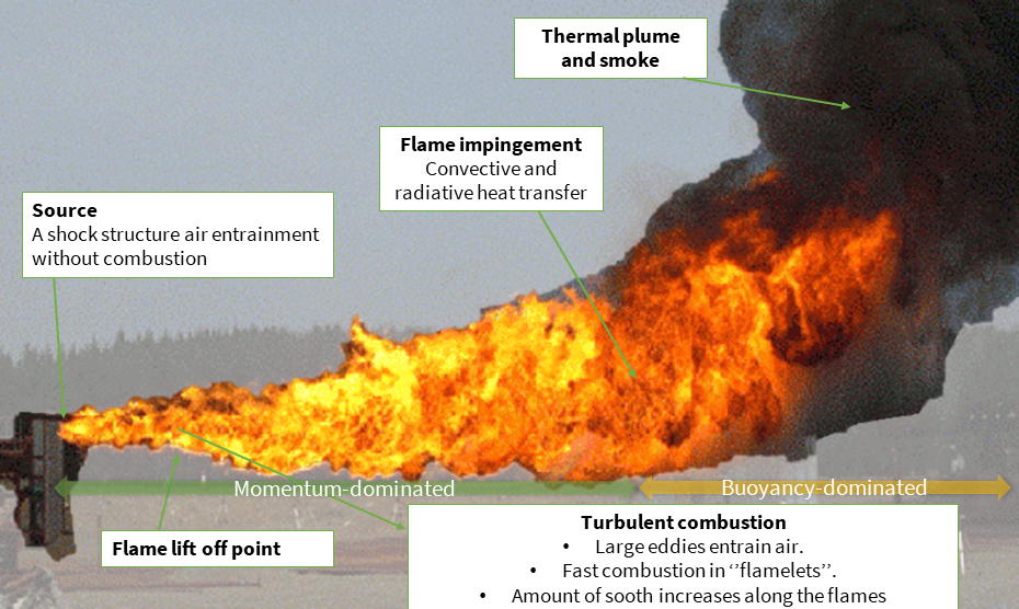 Characteristics of a Jet Fire